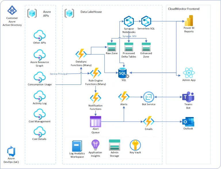 Cost Optimization DataLakehouse