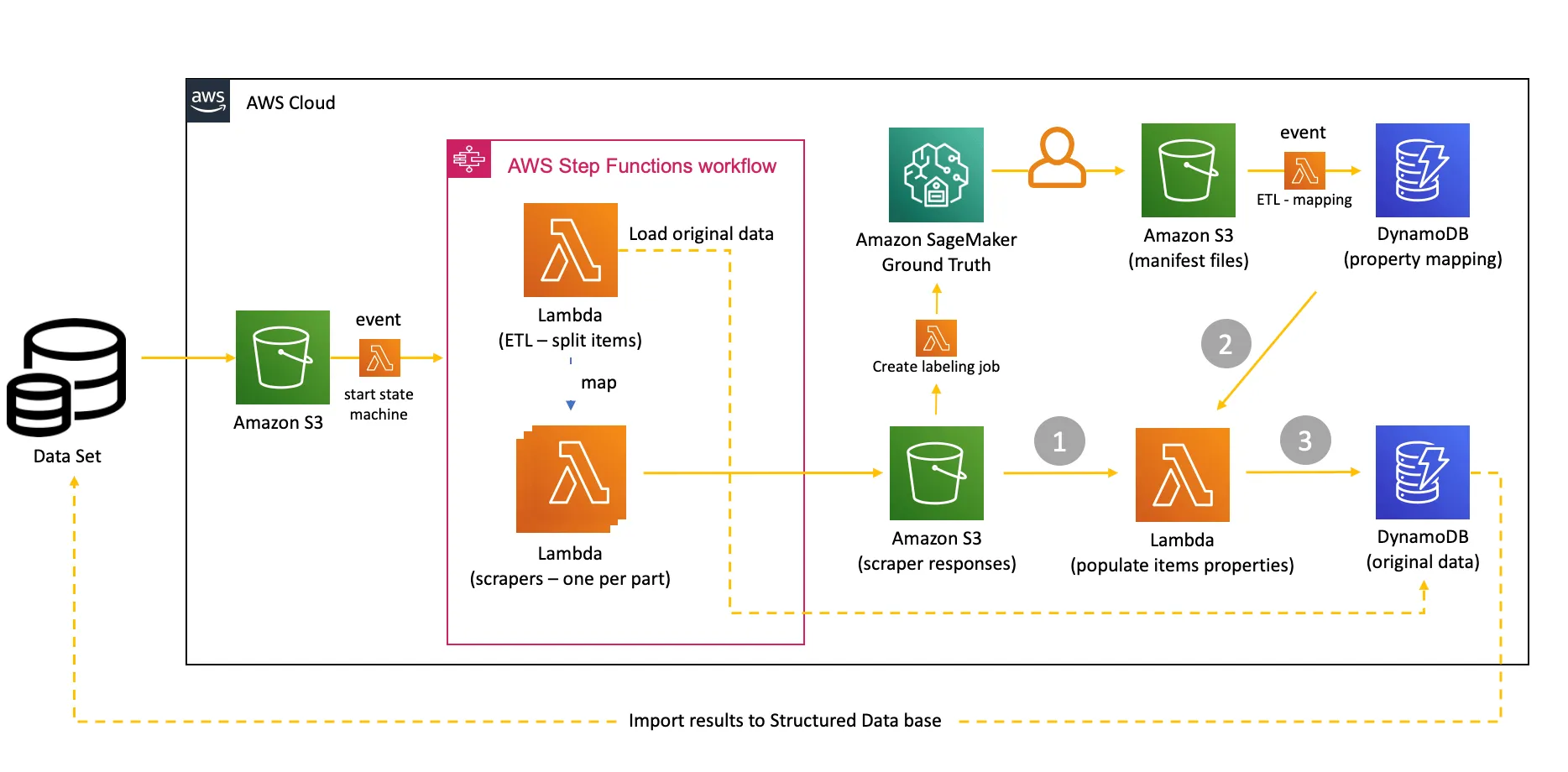 Serverless architecture for parallel data collection