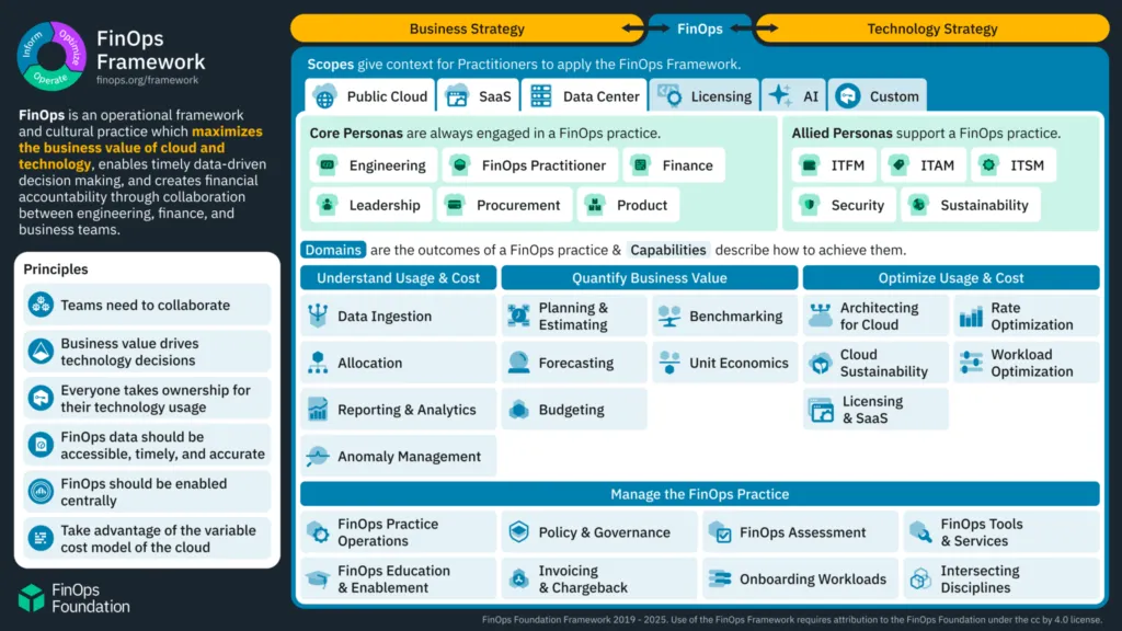 FinOps Framework 2025