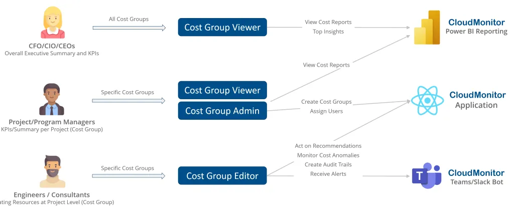 CloudMonitor role-based access control with cost group ownership matrix