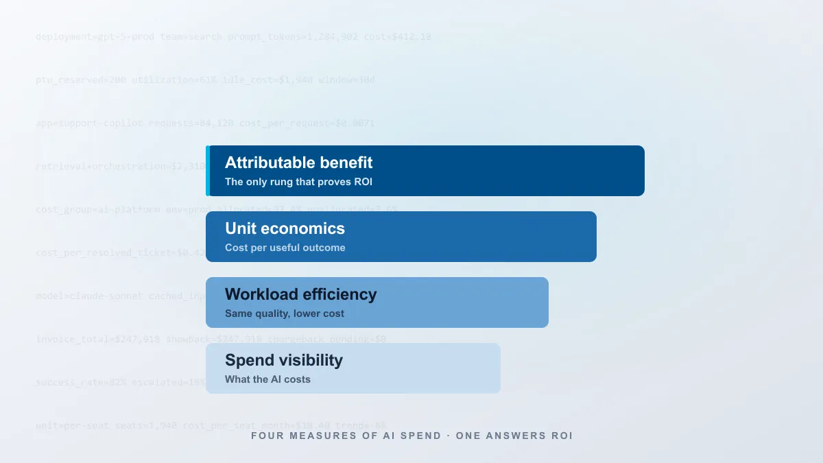 Four measures of AI spend stacked from spend visibility up to attributable benefit