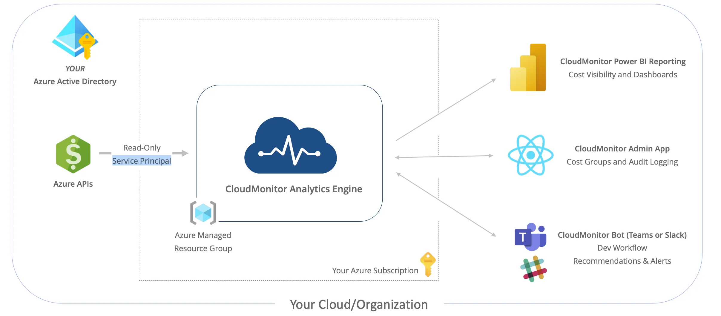Diagram of a single Azure AD tenancy with a Service Principal connecting CloudMonitor to that tenant's subscriptions