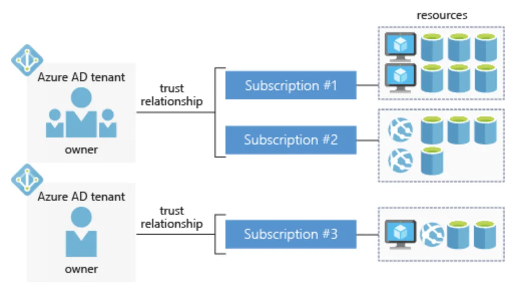 Diagram showing two separate Azure AD tenants, each with its own Service Principal, Analytics Engine, and Power BI report