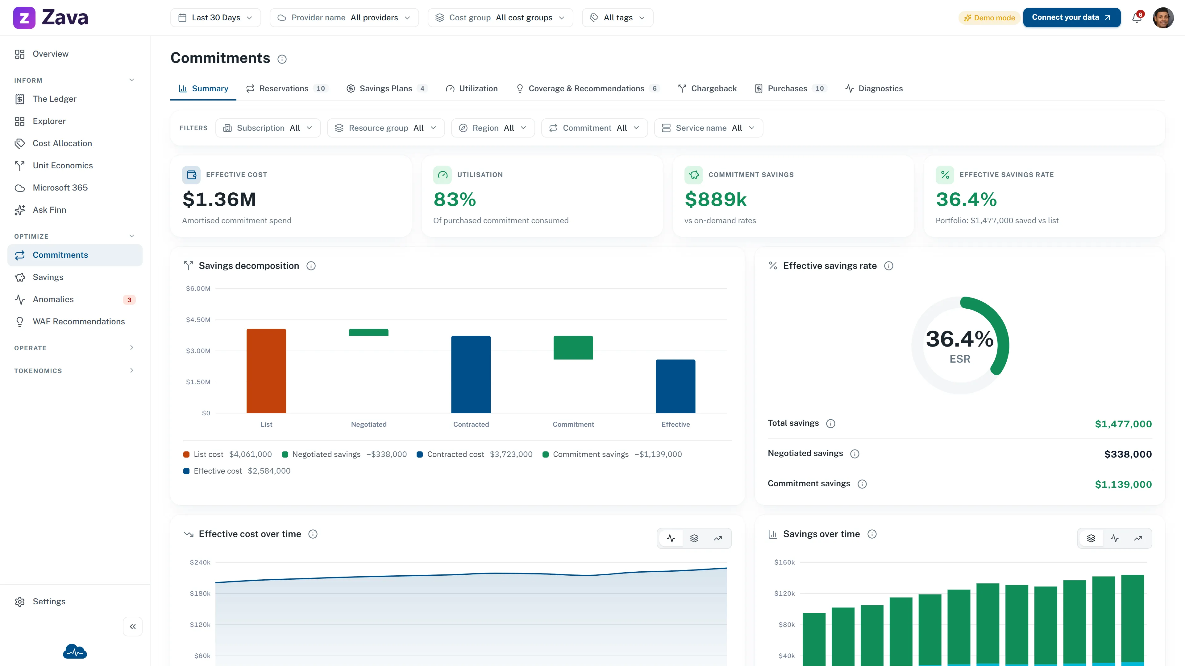 CloudMonitor sample Commitments summary showing effective cost, utilization, commitment savings, and effective savings rate