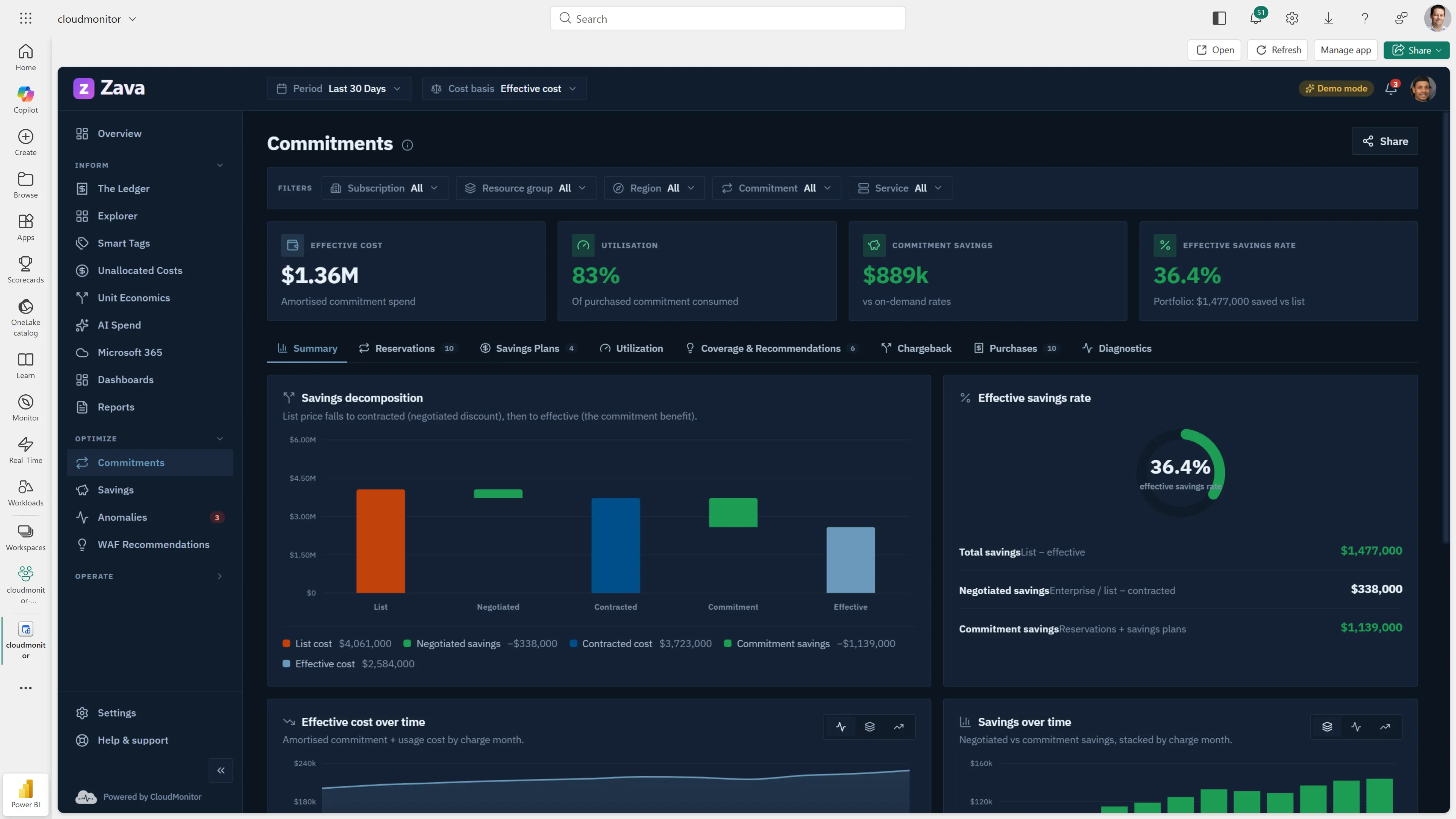 CloudMonitor commitment portfolio view in Microsoft Fabric showing reservation coverage and utilization across an Azure estate