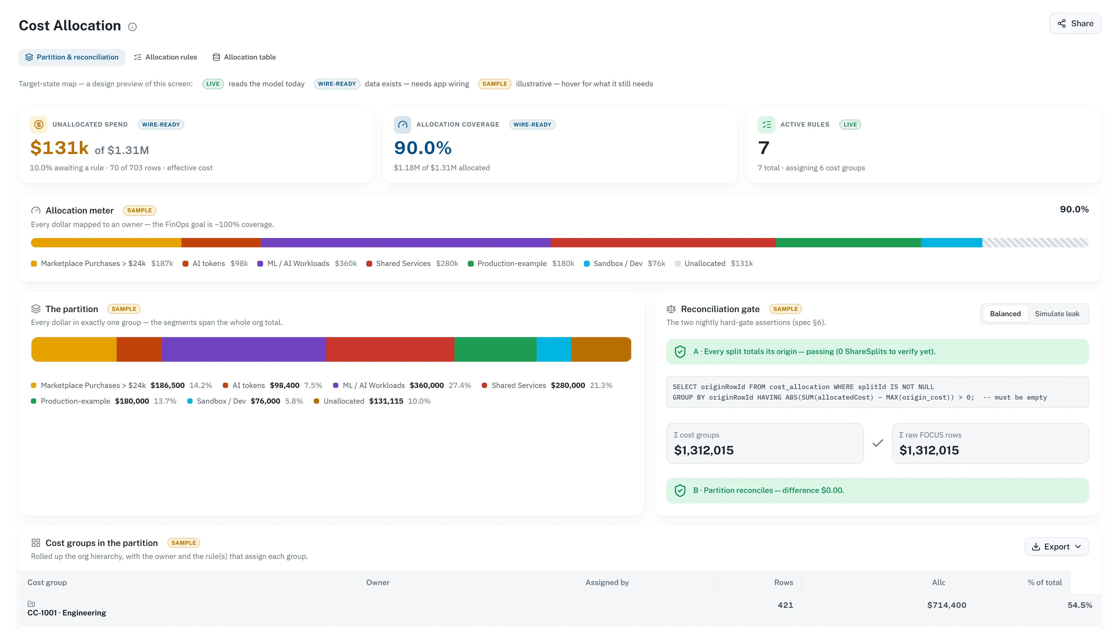 CloudMonitor cost allocation in Microsoft Fabric — 90% allocation coverage, spend partitioned across cost groups, and a nightly reconciliation gate