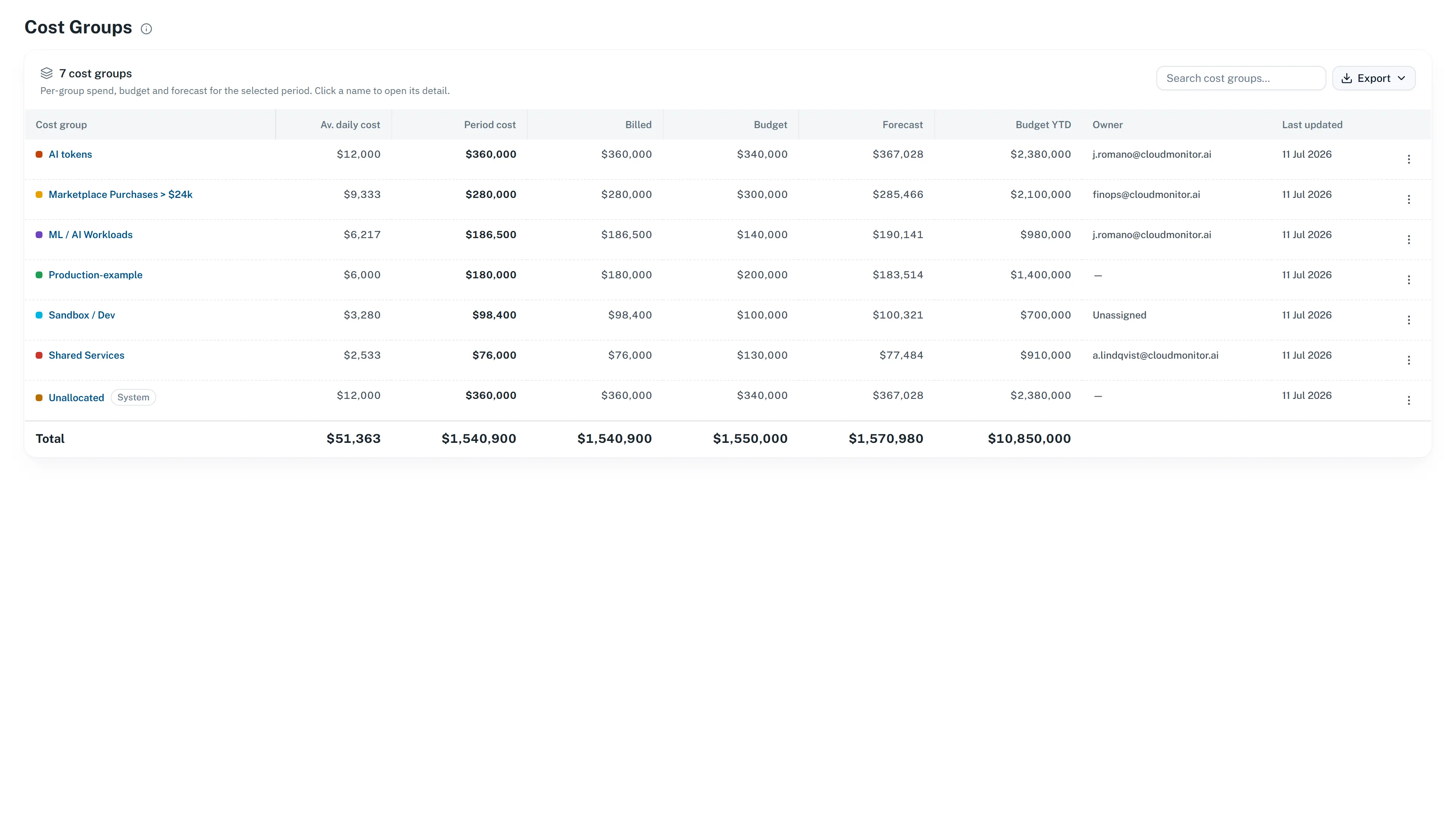 CloudMonitor sample Cost Groups report showing period cost, budget, forecast, and owner columns for seven cost groups