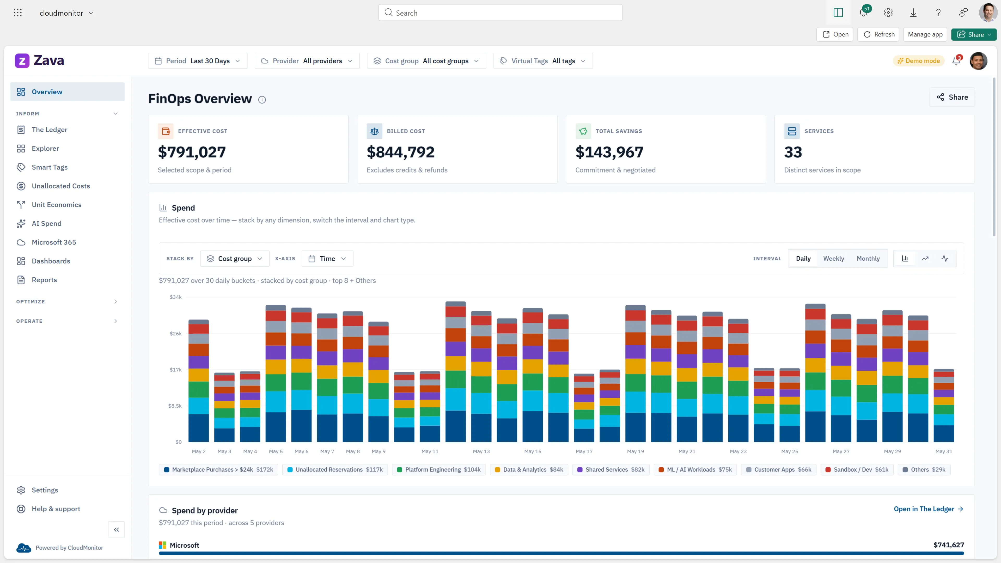 CloudMonitor FinOps overview in Microsoft Fabric — effective cost, billed cost and total-savings KPIs above a daily spend-by-cost-group chart