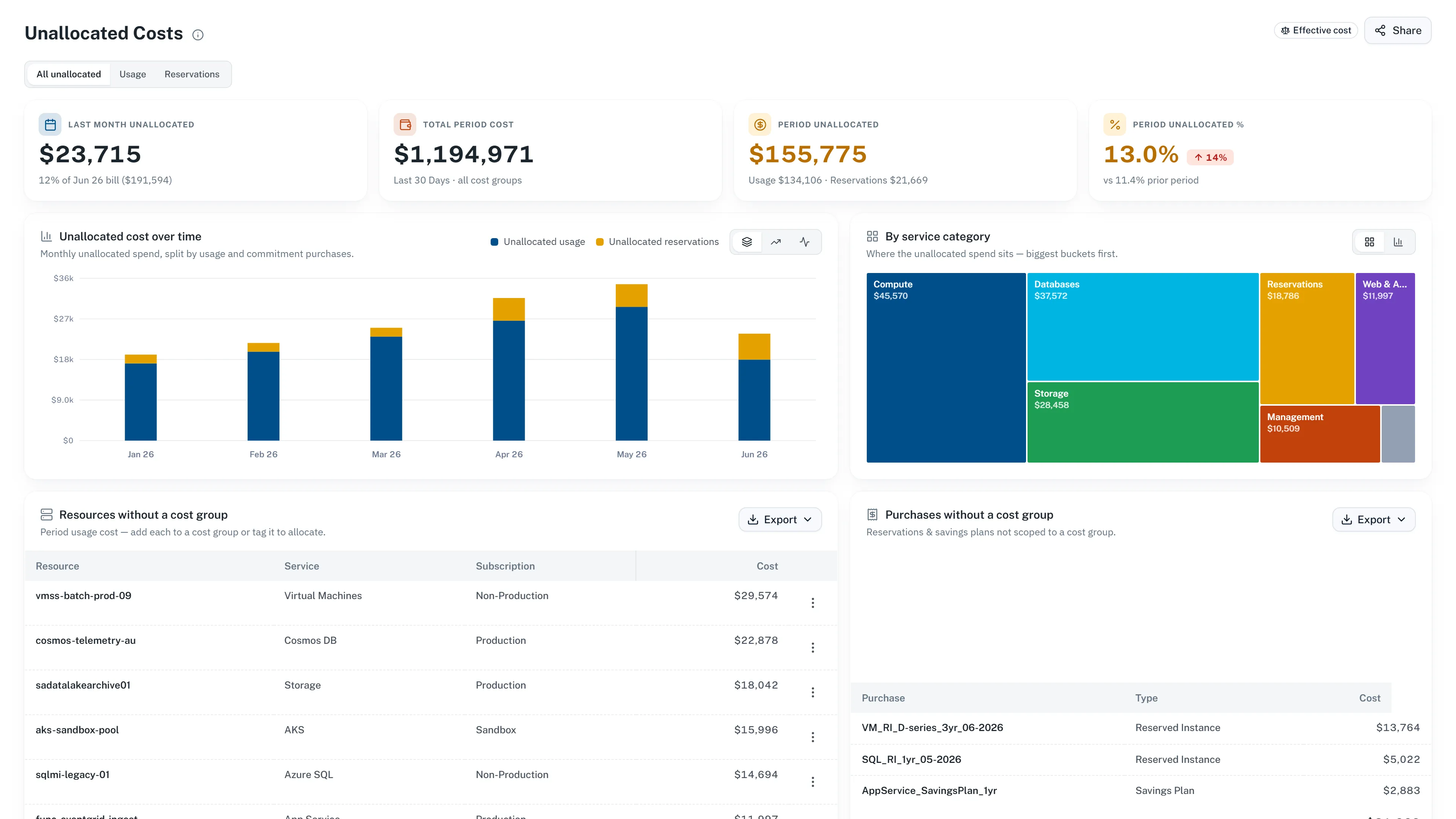 CloudMonitor sample Unallocated Costs screen showing the unassigned amount, trend, service categories, and resource list