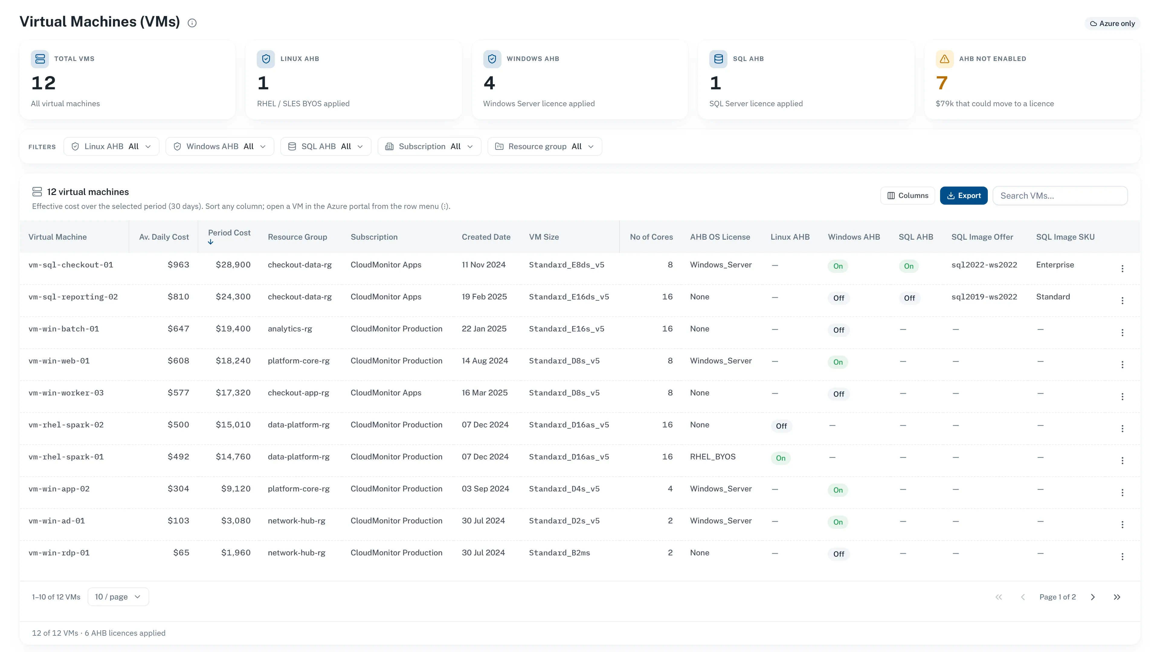 CloudMonitor virtual machine costs in Microsoft Fabric — per-VM daily and period cost, size, cores and Azure Hybrid Benefit license status