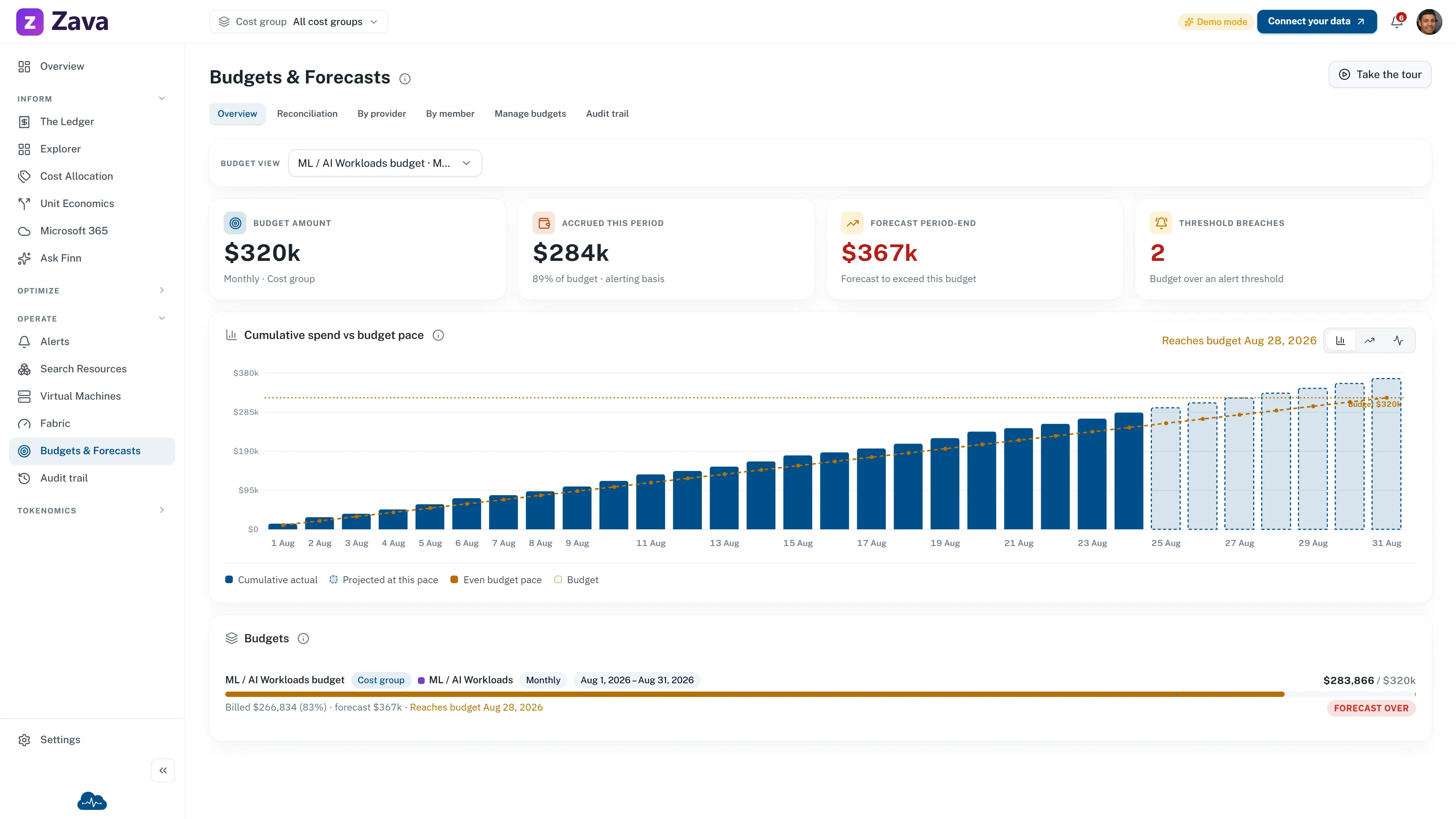 CloudMonitor sample Budgets and Forecasts screen showing accrued spend, budget amount, forecast period end, threshold breaches, and cumulative pace