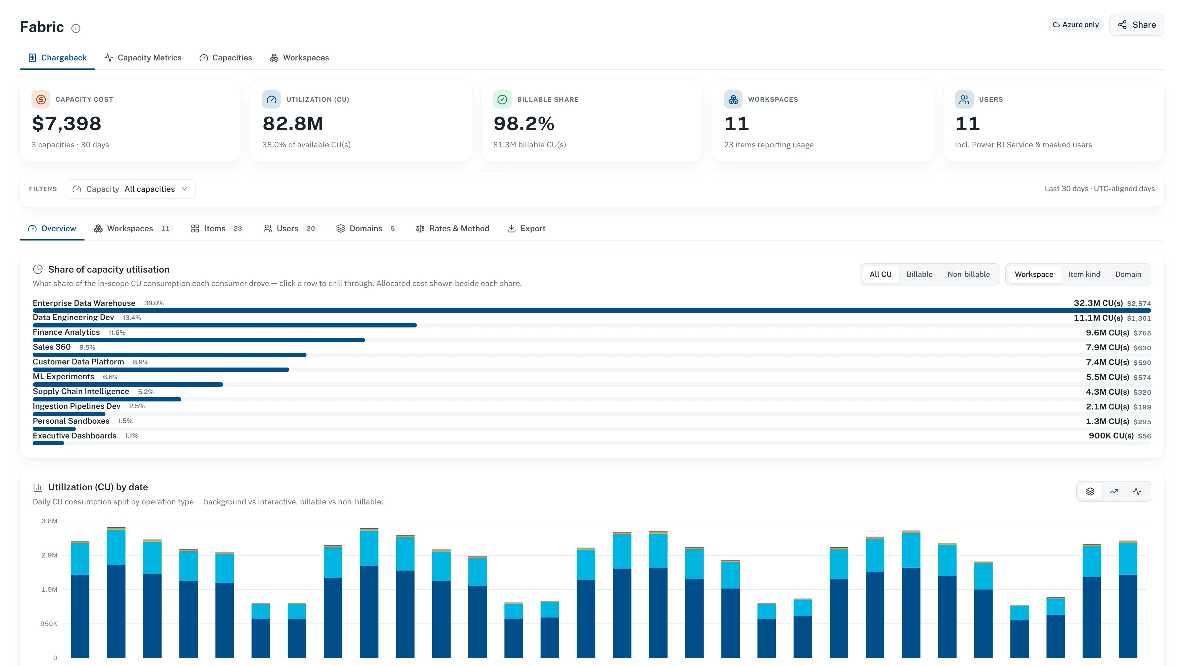 CloudMonitor sample Fabric chargeback preview showing capacity cost, utilization, billable share, and workspace allocation