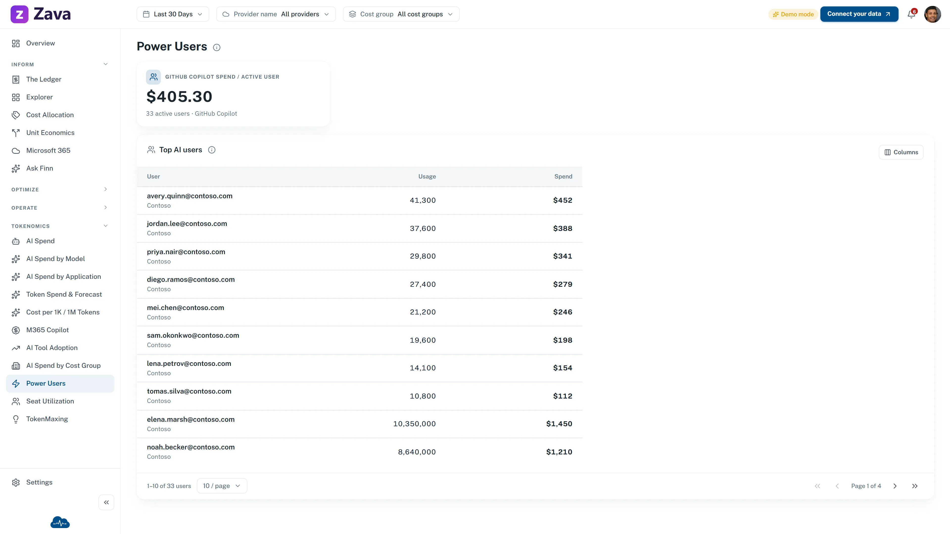 CloudMonitor public demo Power Users report listing sample GitHub Copilot users, usage, and reported spend