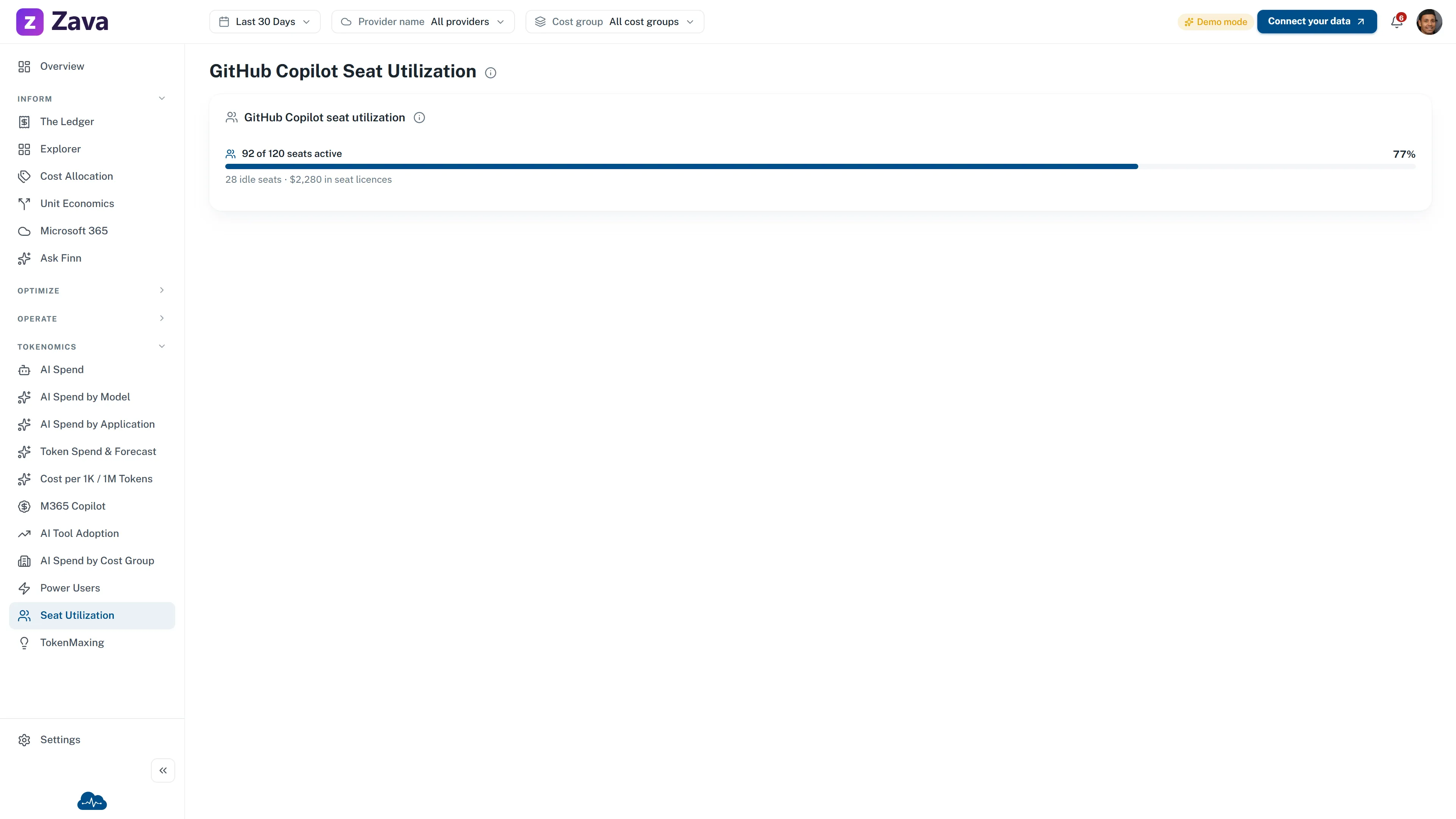 CloudMonitor public demo showing 92 of 120 sample GitHub Copilot seats active and 28 idle