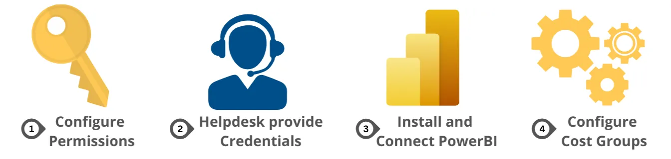 Overview diagram of the CloudMonitor SaaS free trial setup flow connecting Azure cost data to Power BI