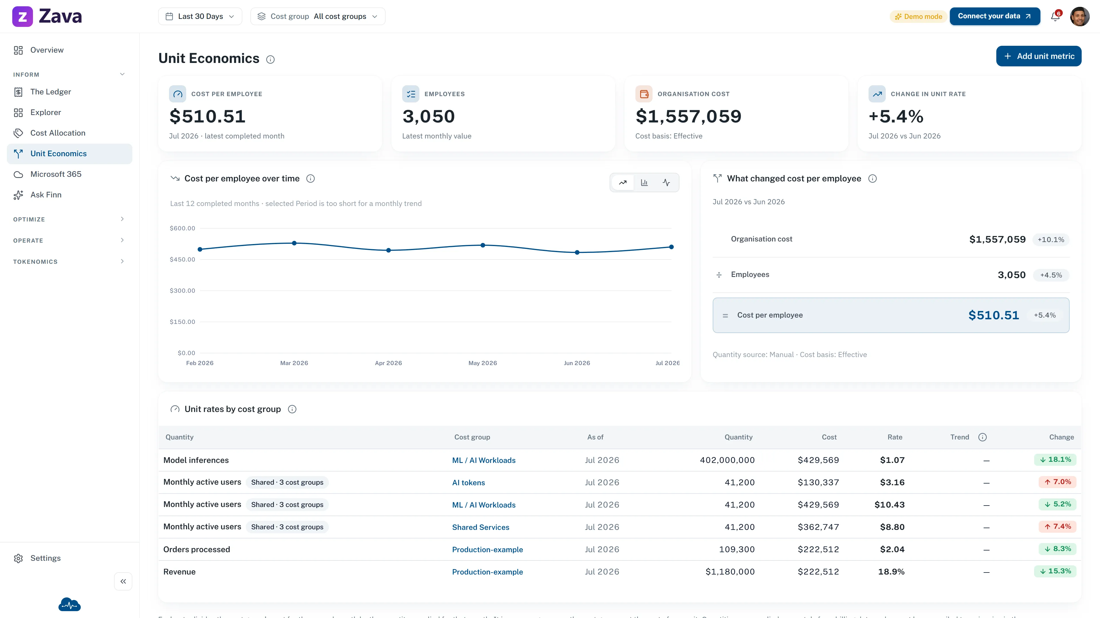CloudMonitor Unit Economics showing cost per employee, organization cost, a twelve-month trend, change analysis, and unit rates by cost group