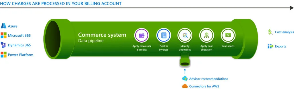 Cost Optimization