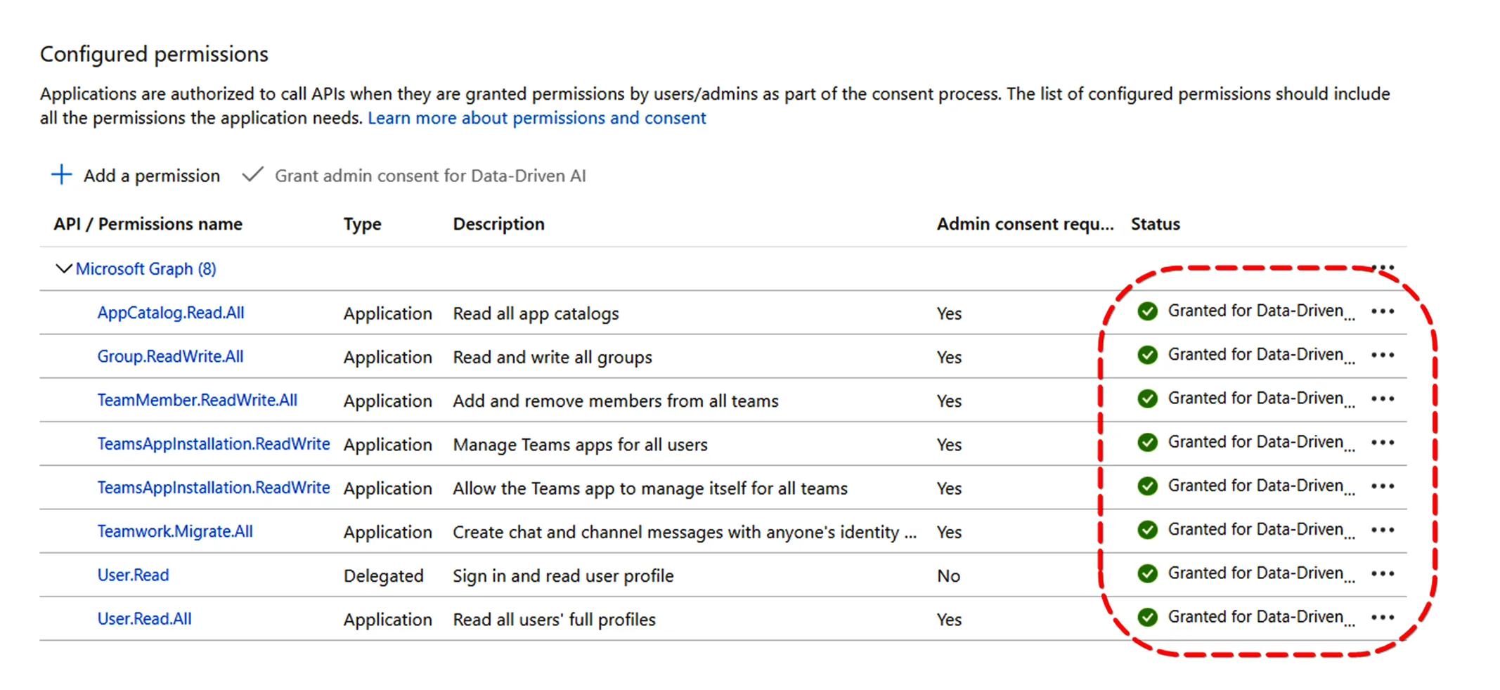 API permissions list with all required permissions now showing the Granted status