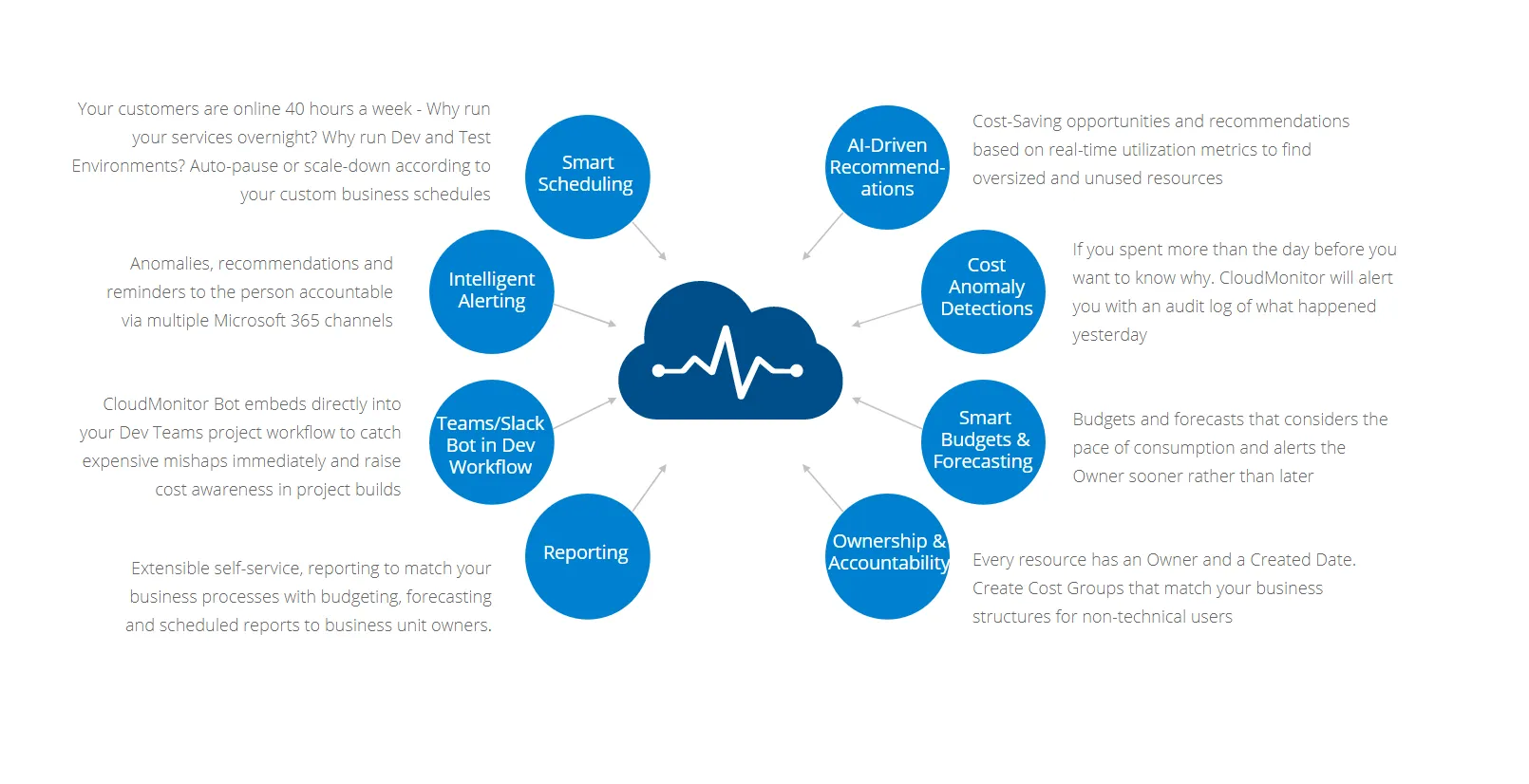 Overview of CloudMonitor's main features for Azure cost optimization and governance