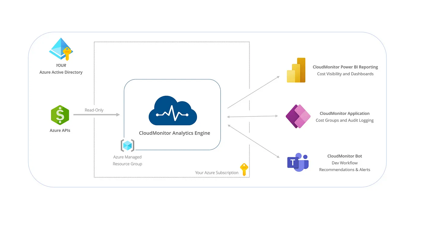 Diagram showing CloudMonitor installed inside a customer's Azure tenant, scanning subscriptions and resource groups