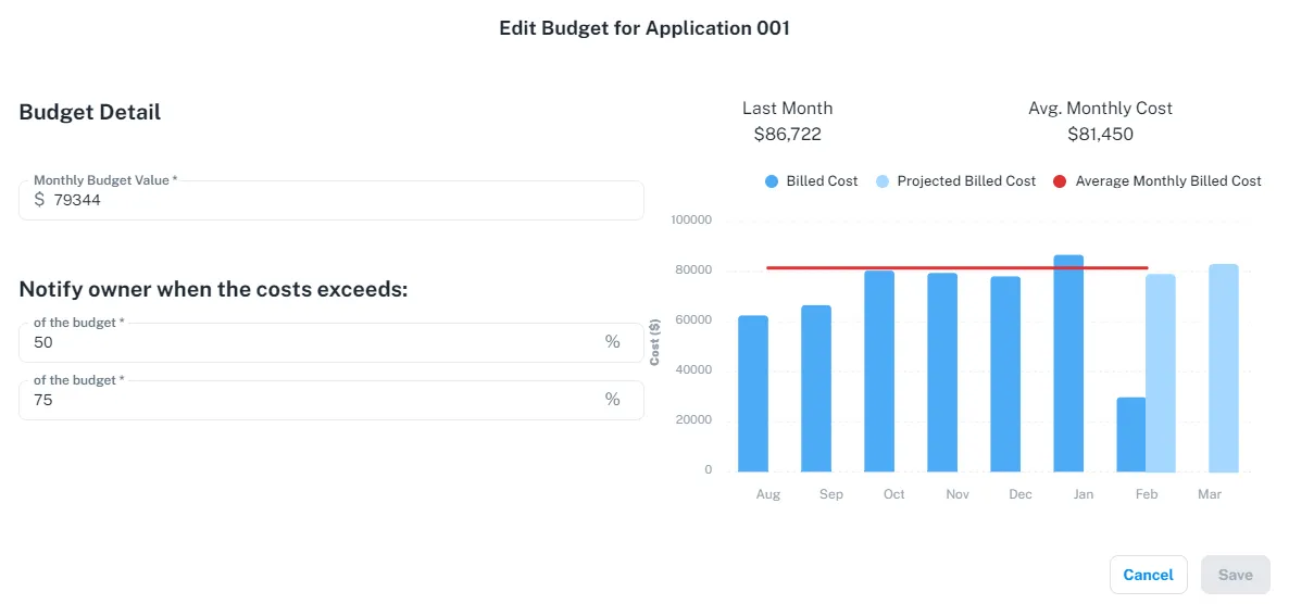 Illustration of CloudMonitor budgets acting as financial guardrails for each Cost Group