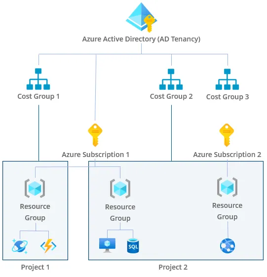 Architecture diagram showing how Cost Groups organize subscriptions and resource groups by business unit