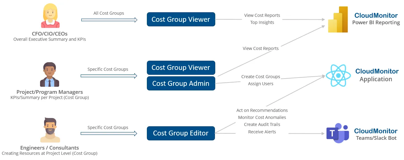 Diagram of Cost Group authorization levels and the roles that can be assigned to members