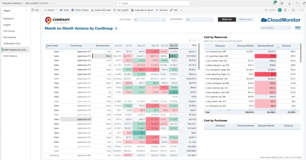 Cost Optimization Month on month variance by cost group