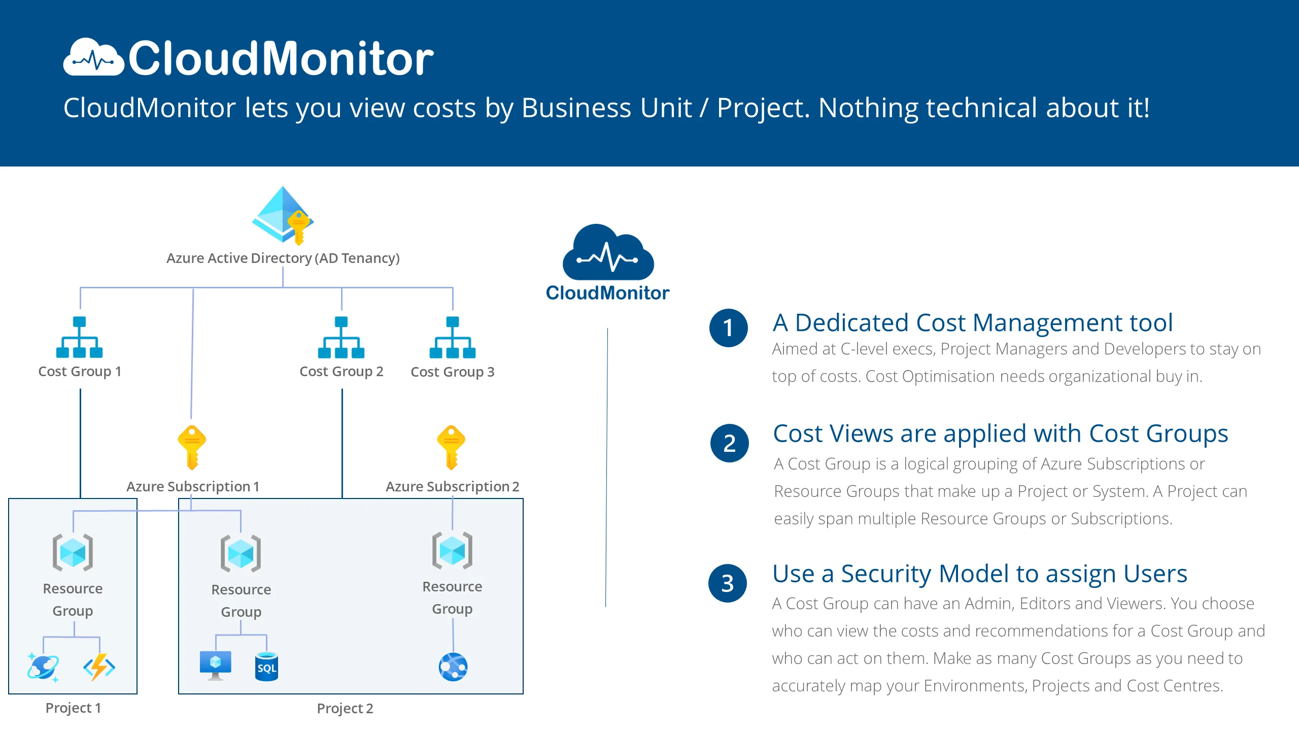 Diagram mapping Cost Groups across subscriptions and resource groups to business units, applications, and cost centres